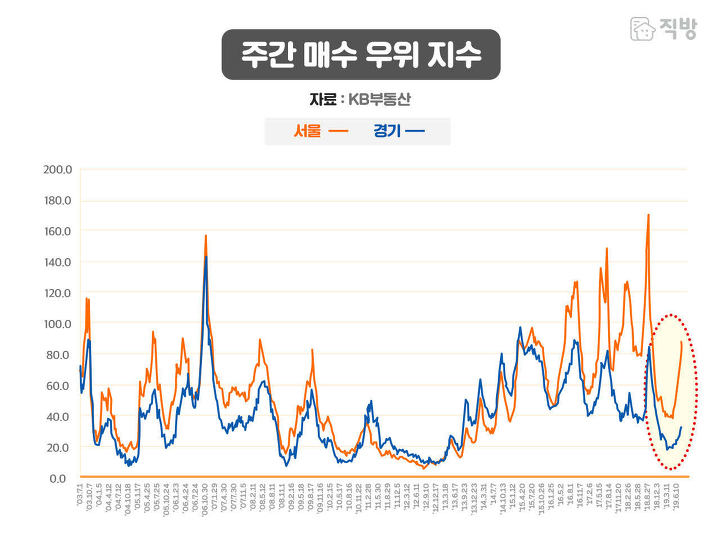 ì£¼ì‹ ì‹œìž¥ê³¼ ì„œìš¸ ì•„íŒŒíŠ¸ê°'ì˜ ê´€ê³„ 1boon