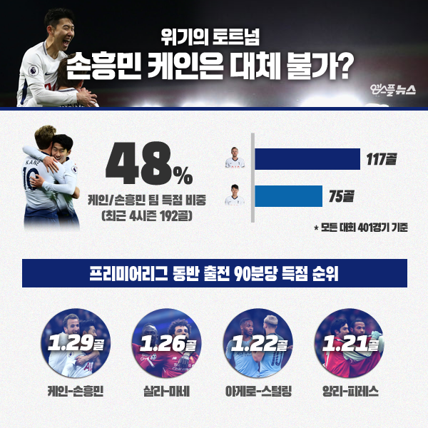 ì†í¥ë¯¼ ì¼€ì¸ì€ Epl ì—­ëŒ€ ìµœê³  ë