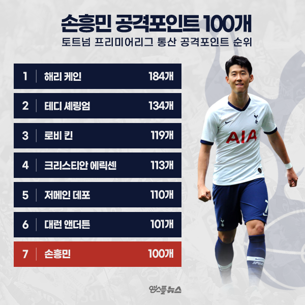 í† íŠ¸ë„˜ ì „ì„¤ ì†í¥ë¯¼ êµ¬ë‹¨ í†µì‚° 7ë²ˆì§¸ Epl 100í˜¸ ê³µê²©í¬ì¸íŠ¸ ë‹¬ì„± ì¸í¬ê·¸ëž˜í