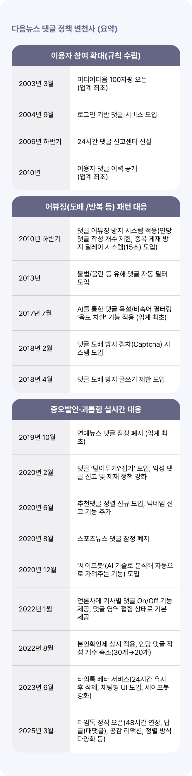 다음뉴스 댓글 정책 변천사