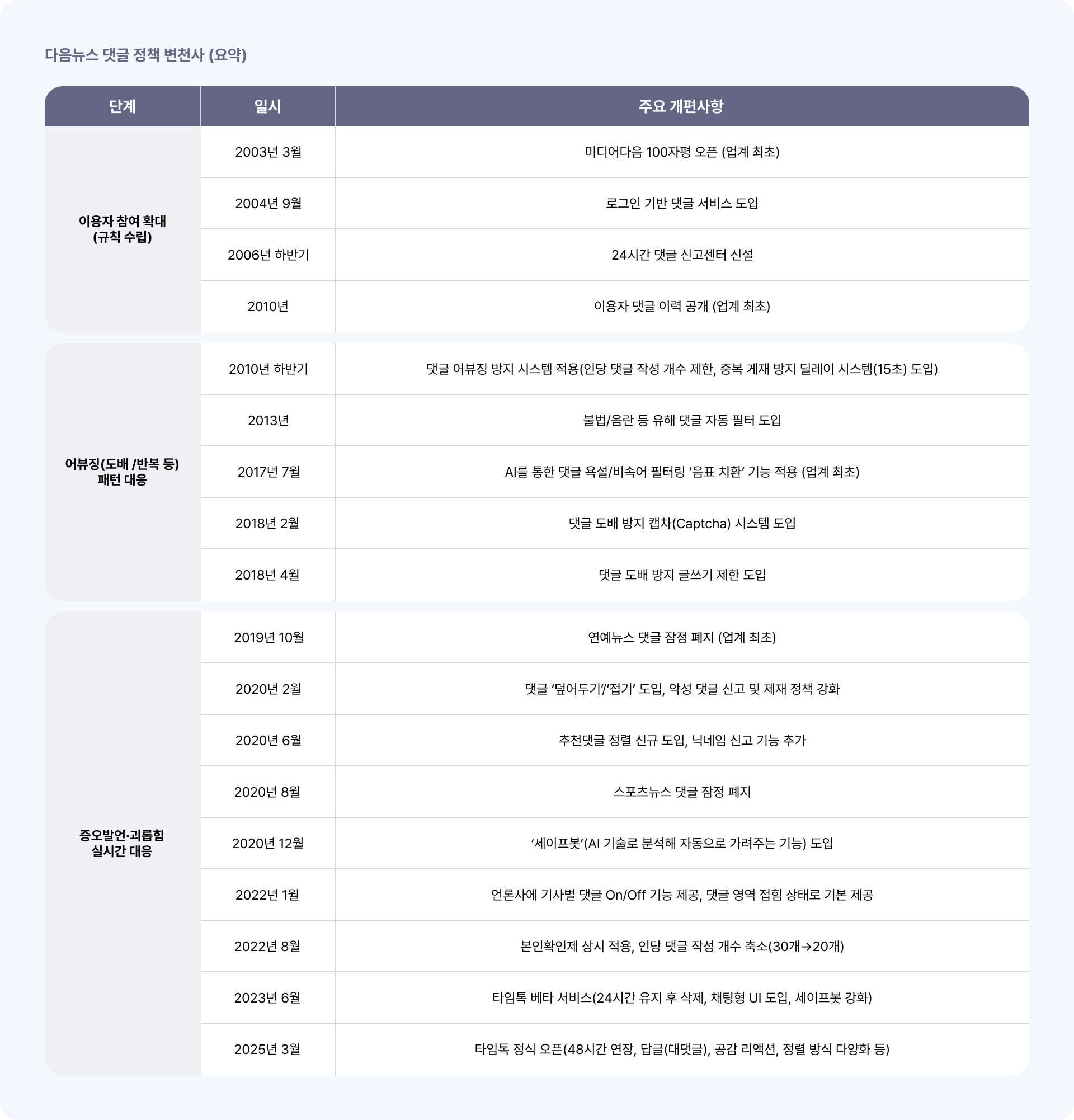 다음뉴스 댓글 정책 변천사