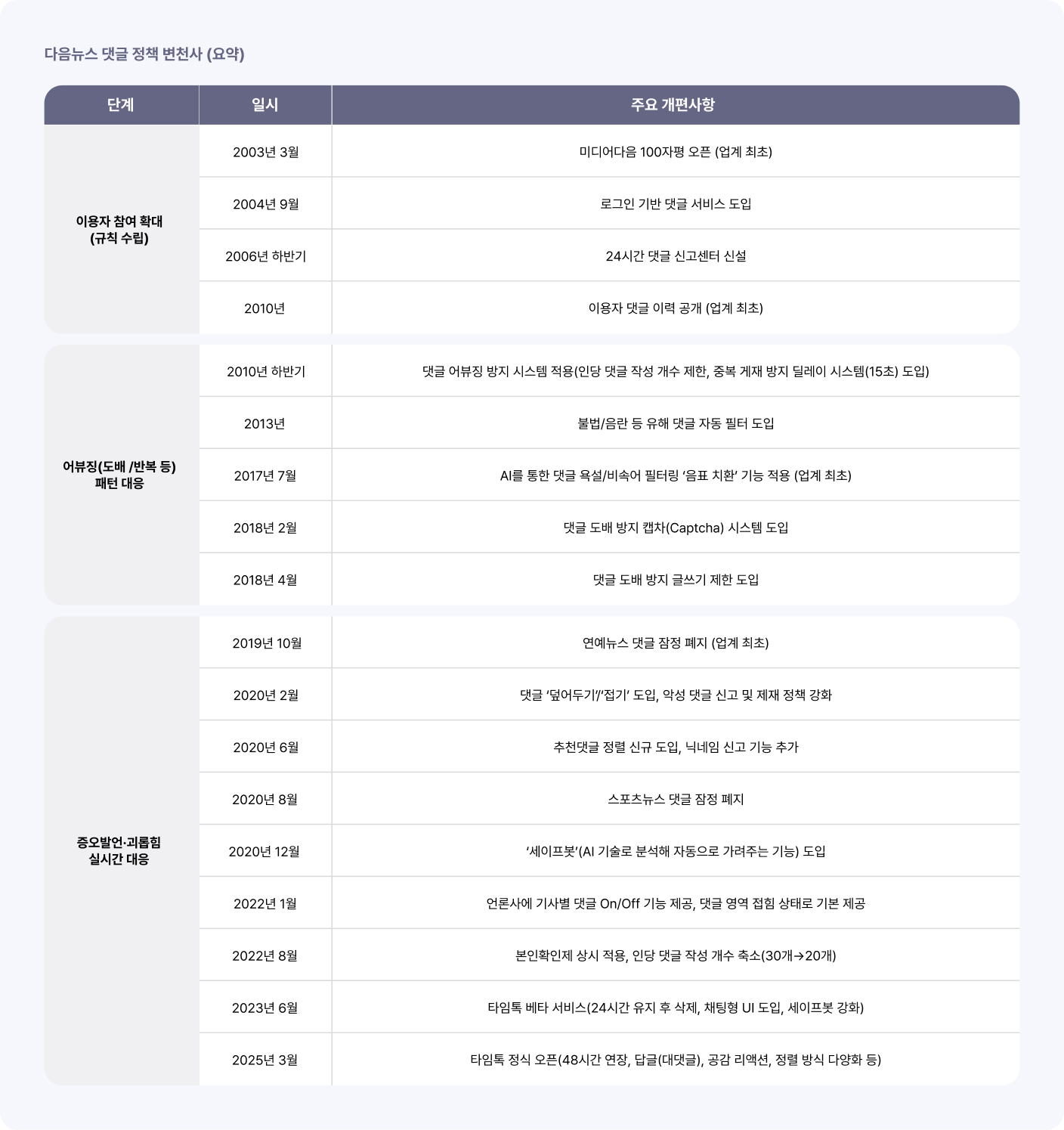 다음뉴스 댓글 정책 변천사