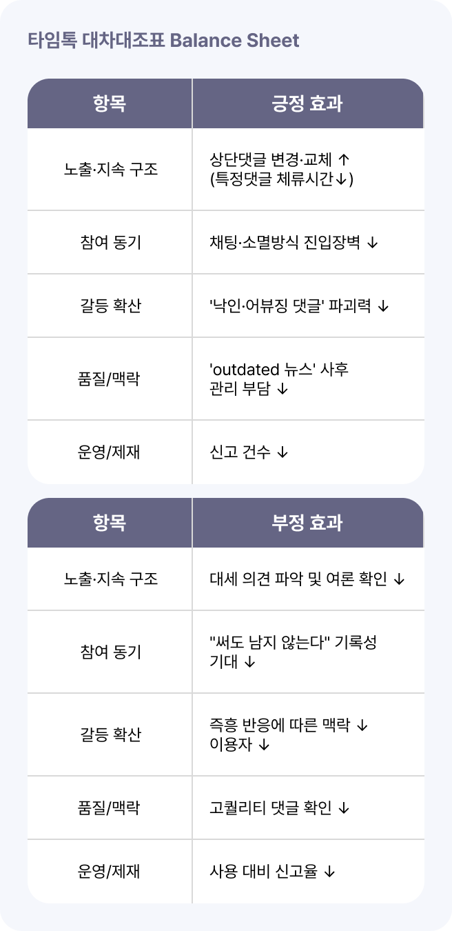 타임톡 대차대조표