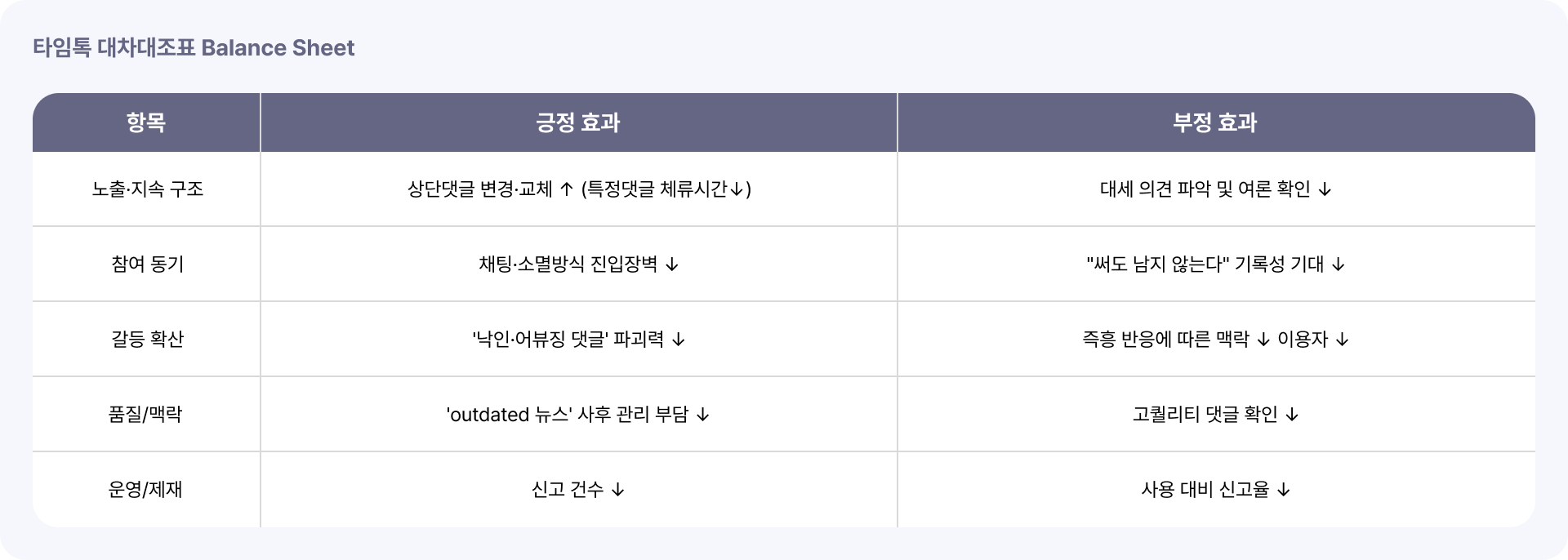 타임톡 대차대조표