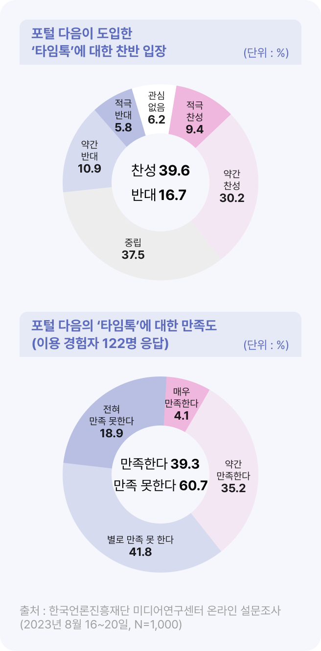 타임톡 찬반 입장 및 만족도