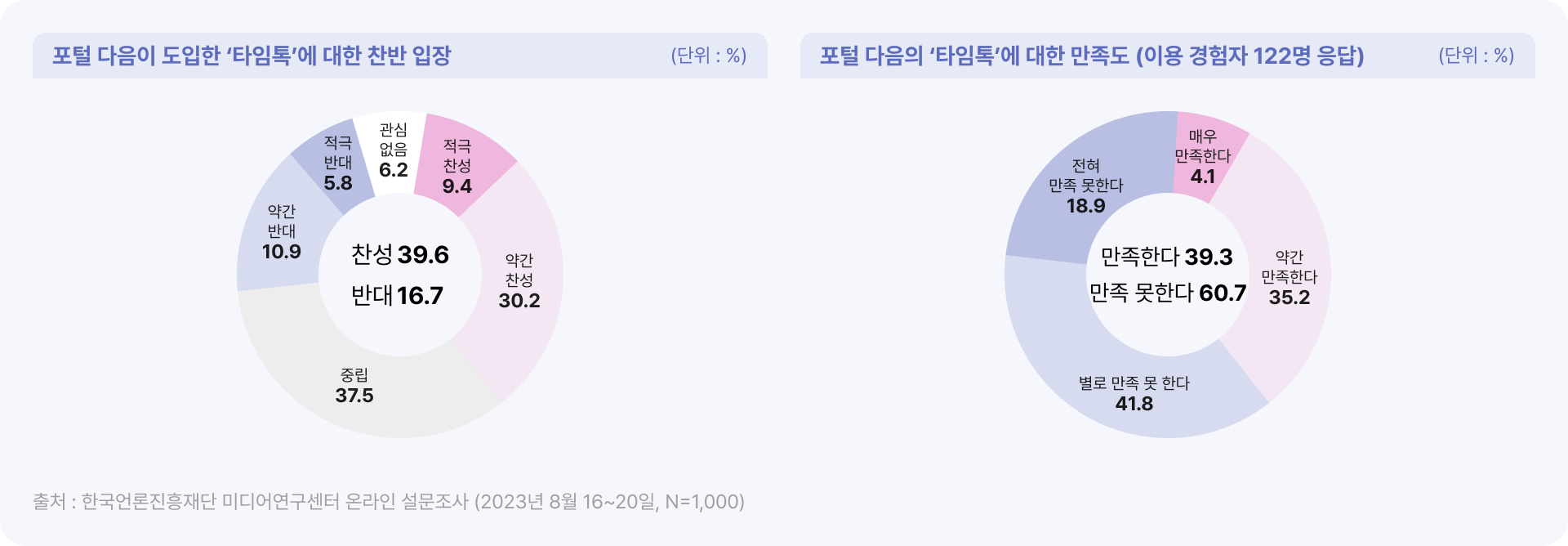 타임톡 찬반 입장 및 만족도