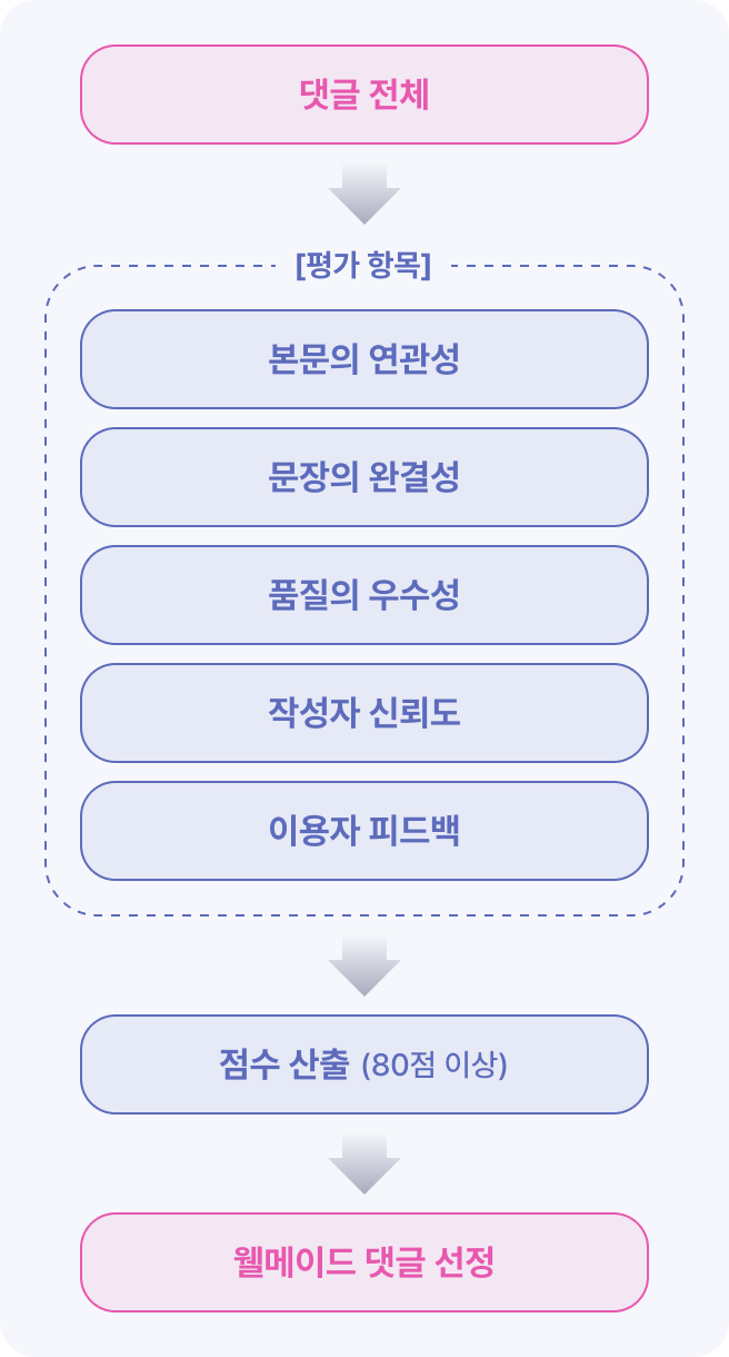 웰메이드 댓글 1차 산출