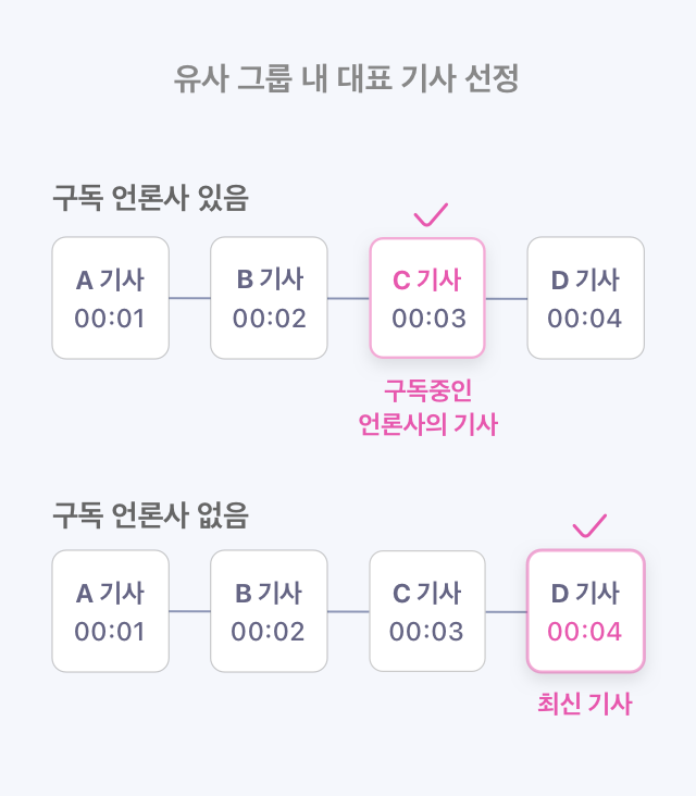 유사 그룹 내 대표 기사 선정 설명자료