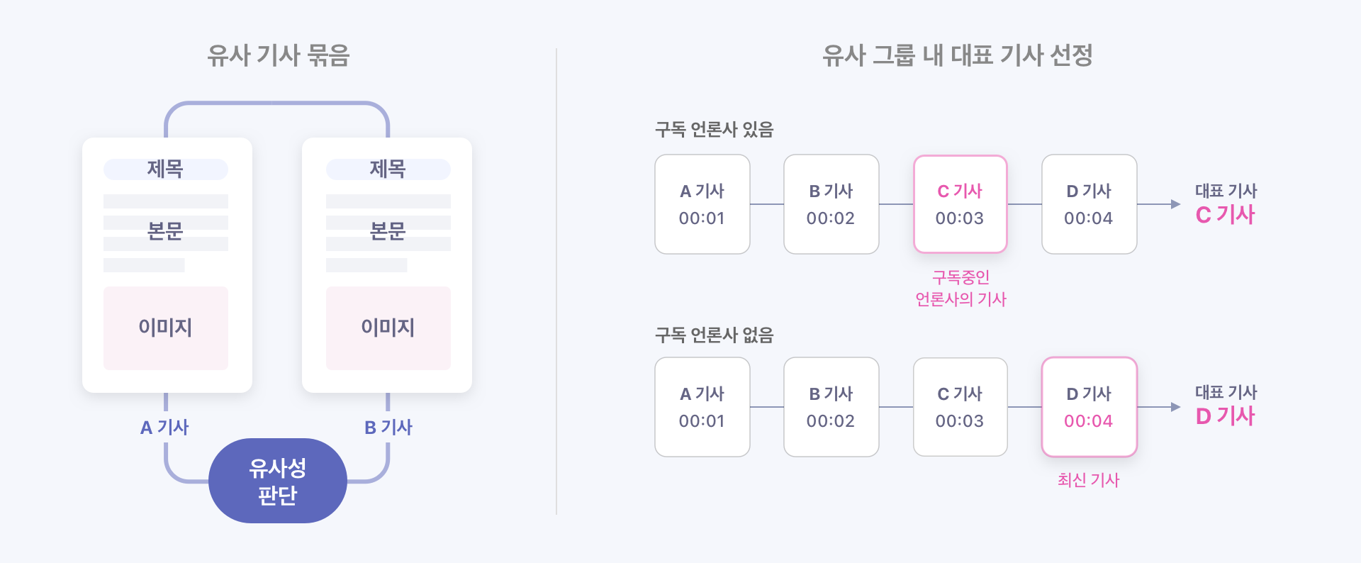 유사 기사 묶음, 유사 그룹 내 대표 기사 선정 설명자료