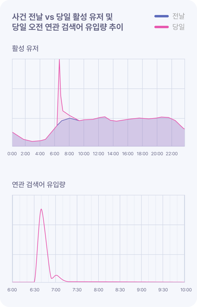 사건 전날 vs 당일 활성유저 및 당일 오전 연관 검색어 유입량 추이