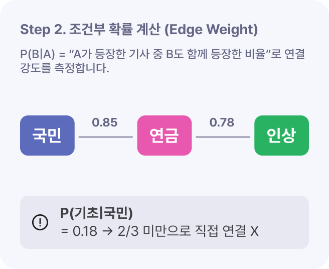 Step 2. 조건부 확률 계산 (Edge Weight)
