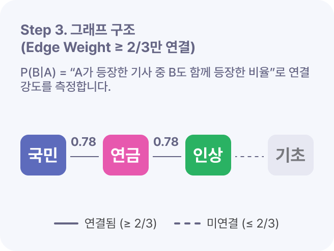 Step 3. 그래프 구조 (Edge Weight ≥ 2/3만 연결)