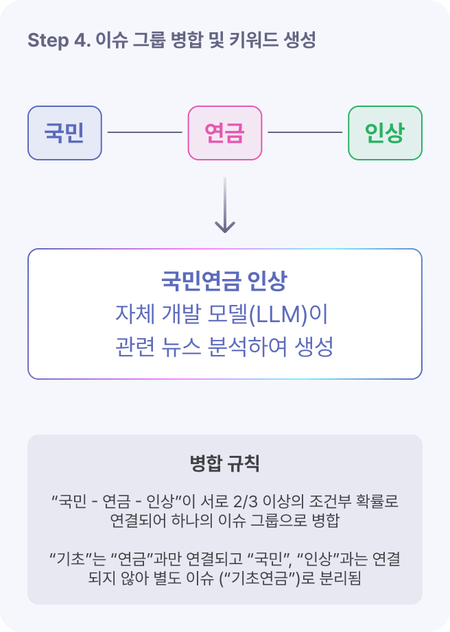 Step 4. 이슈 그룹 병합 및 키워드 생성