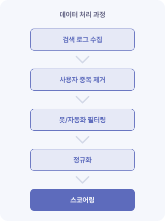 데이터 처리 과정