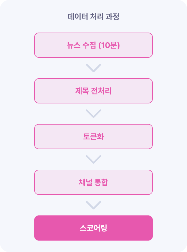 데이터 처리 과정