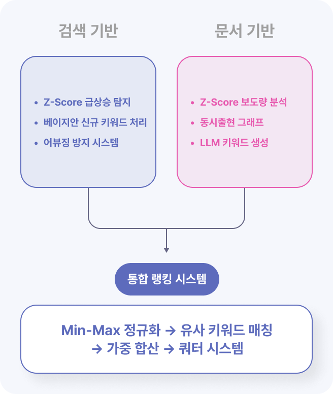 통합 랭킹 시스템