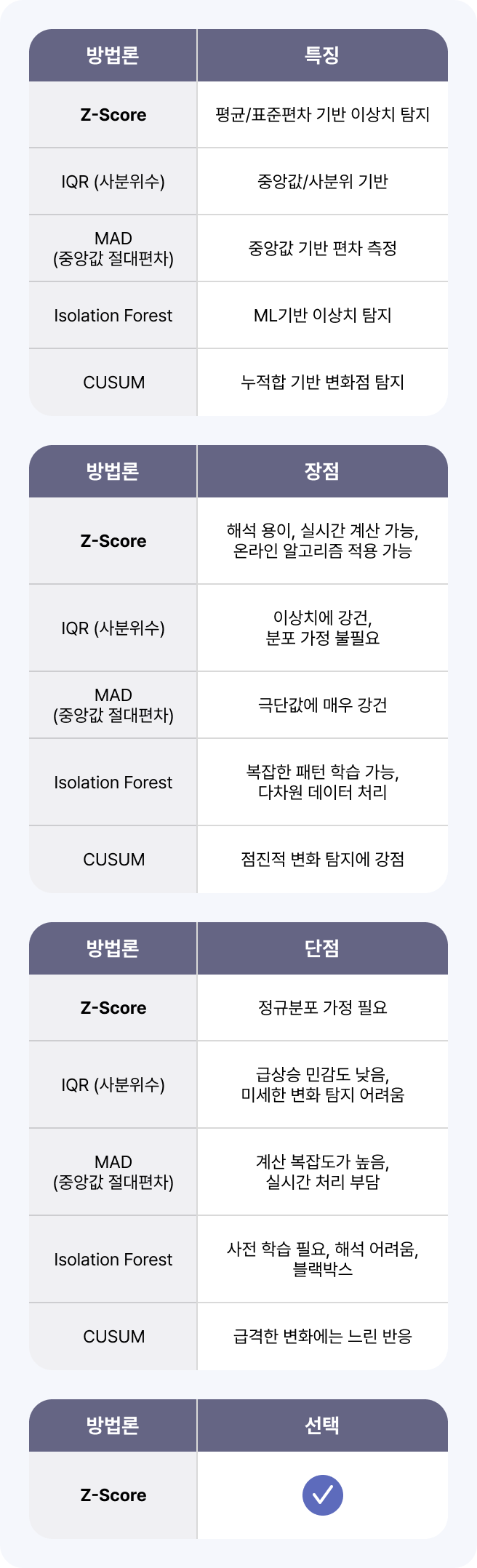 급상승 탐지 기술