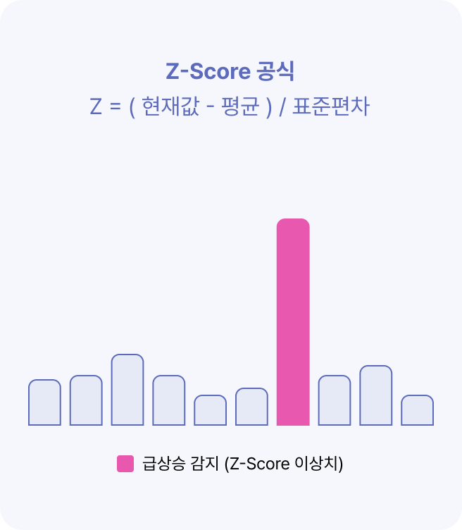 Z-Score 공식