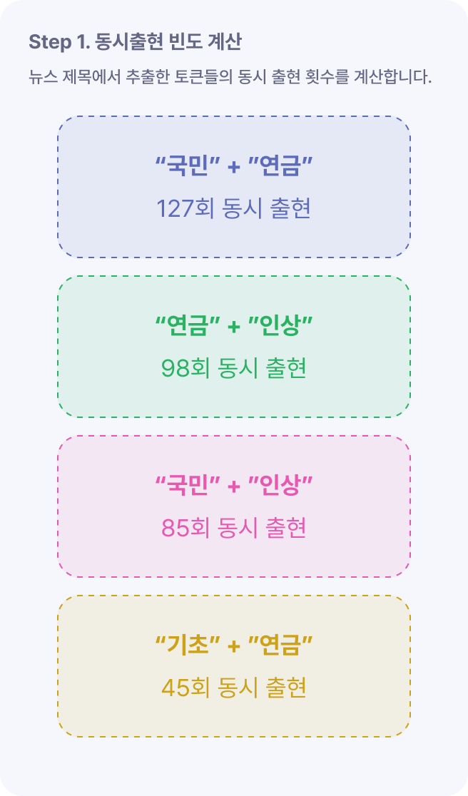 Step 1. 동시출현 빈도 계산