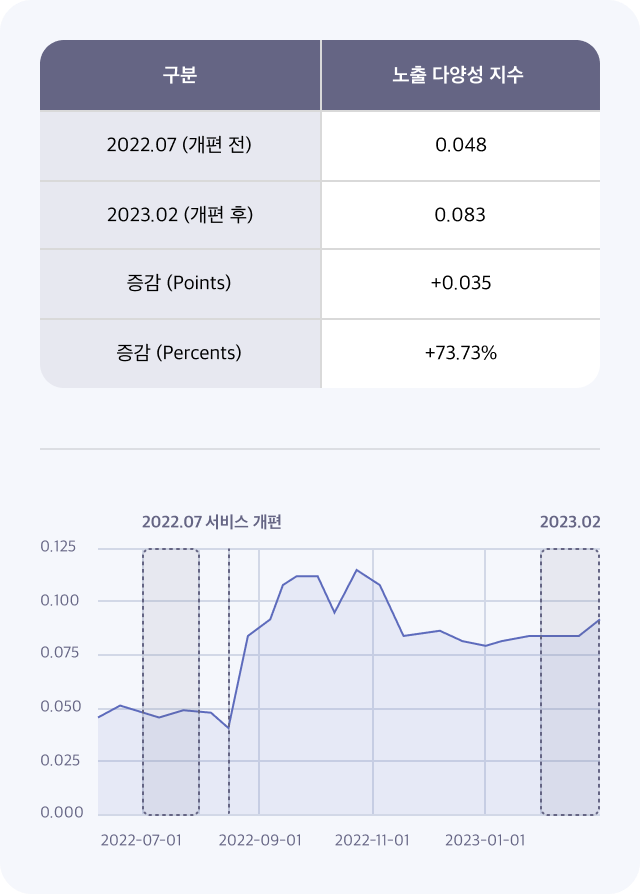 다양성 지수 그래프 이미지