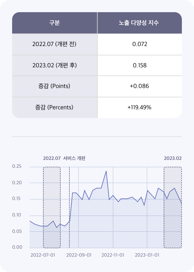 다양성 지수 그래프 이미지