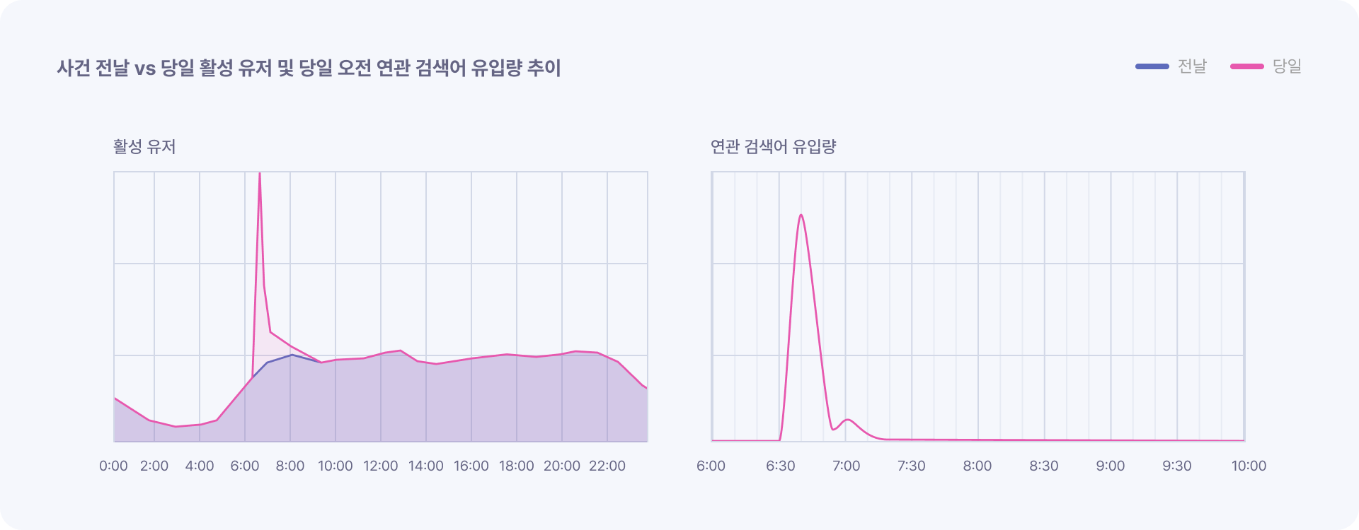 사건 전날 vs 당일 활성 유저 및 당일 오전 연관 검색어 유입량 추이