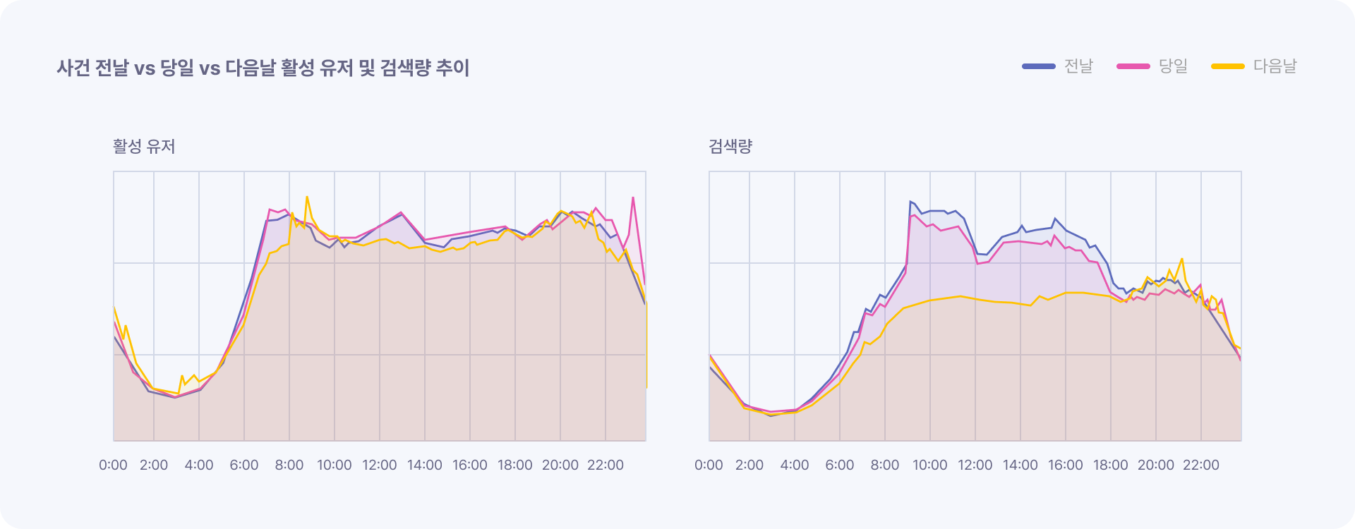 사건 전날 vs 당일 vs 다음날 활성유저 및 검색량 추이