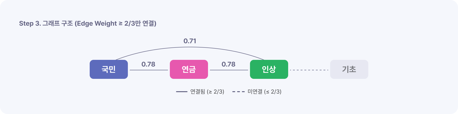 Step 3. 그래프 구조 (Edge Weight ≥ 2/3만 연결)