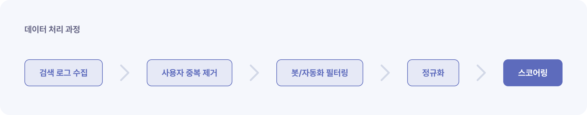 데이터 처리 과정