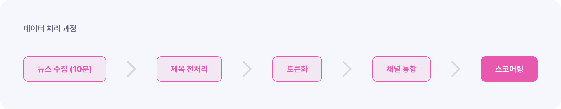 데이터 처리 과정