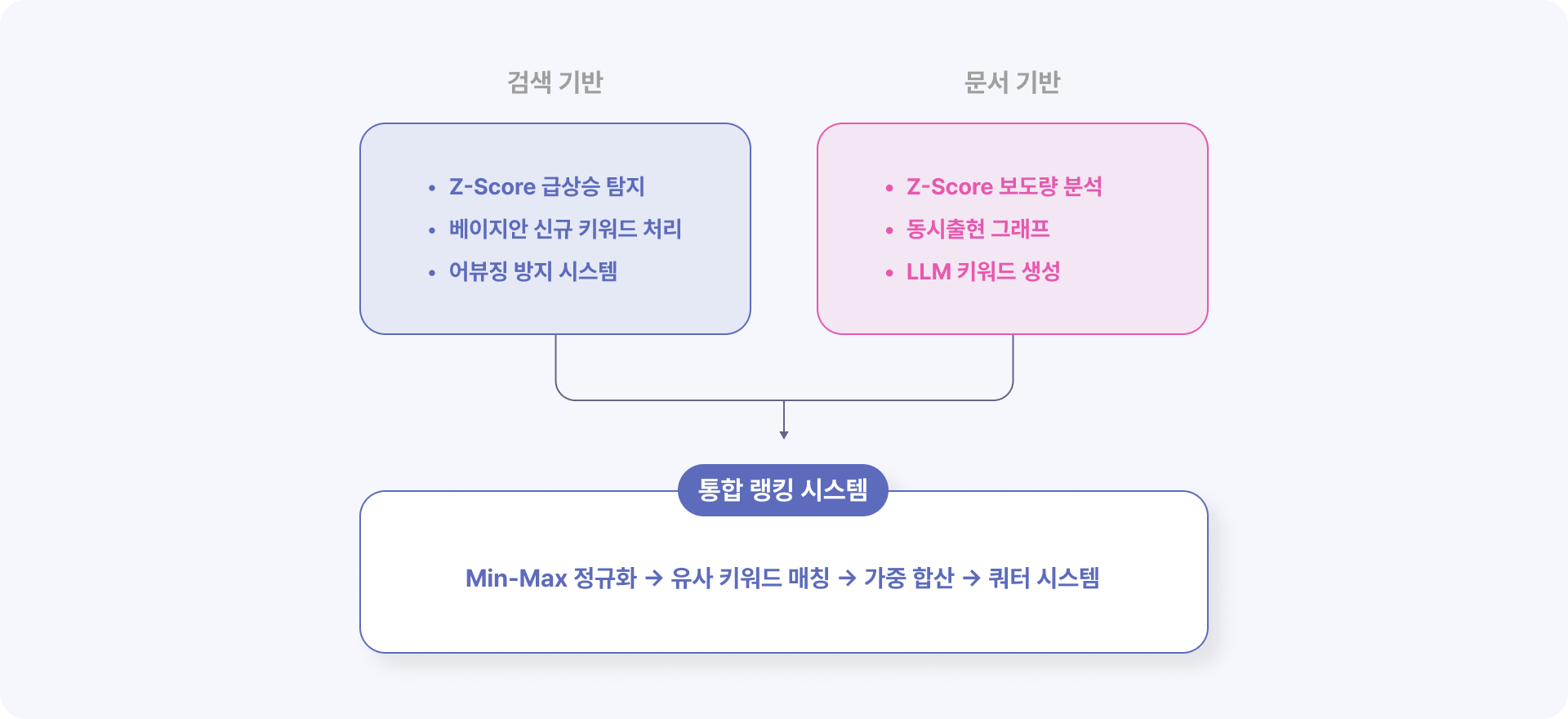 통합 랭킹 시스템