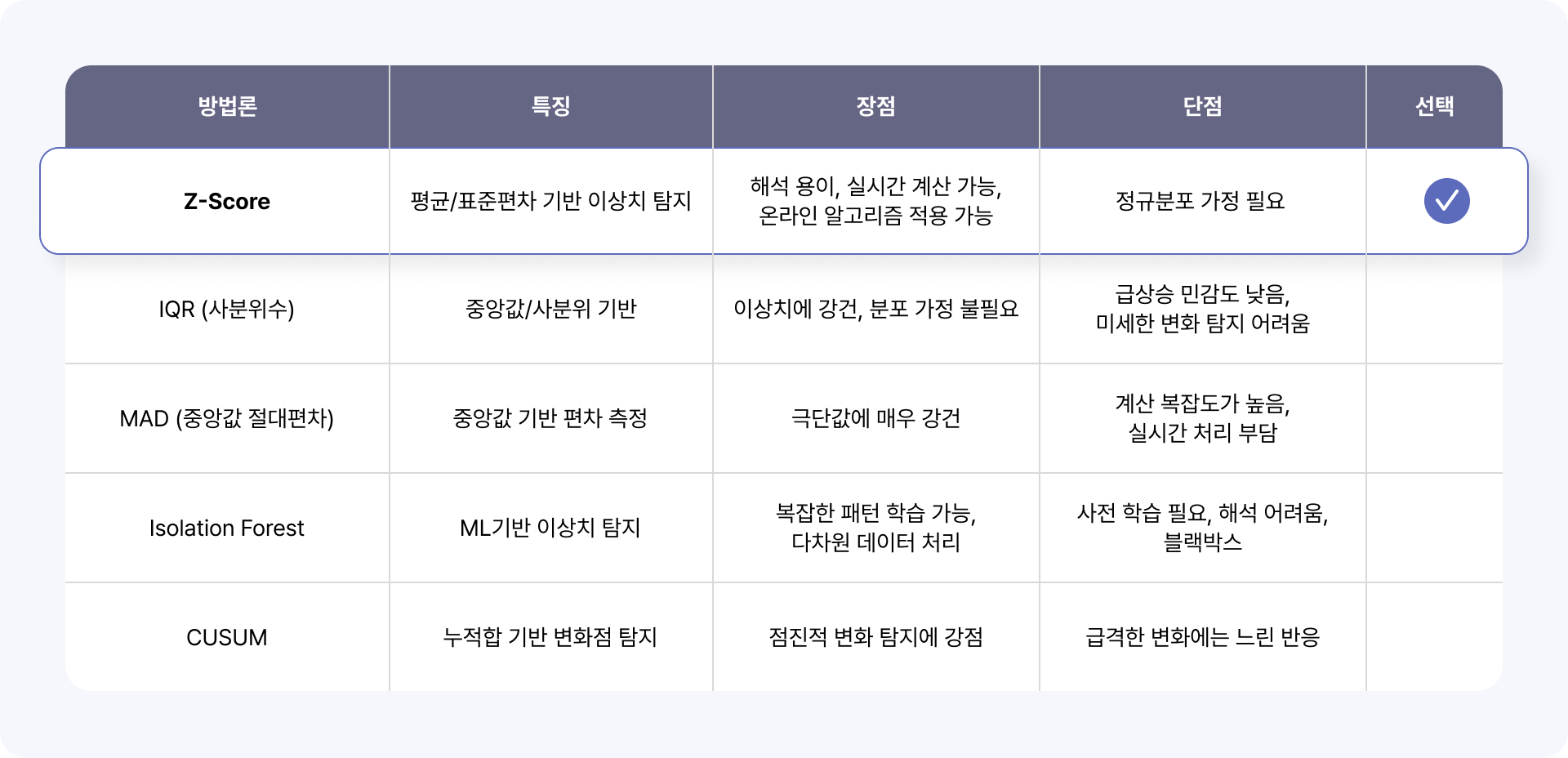 급상승 탐지 기술