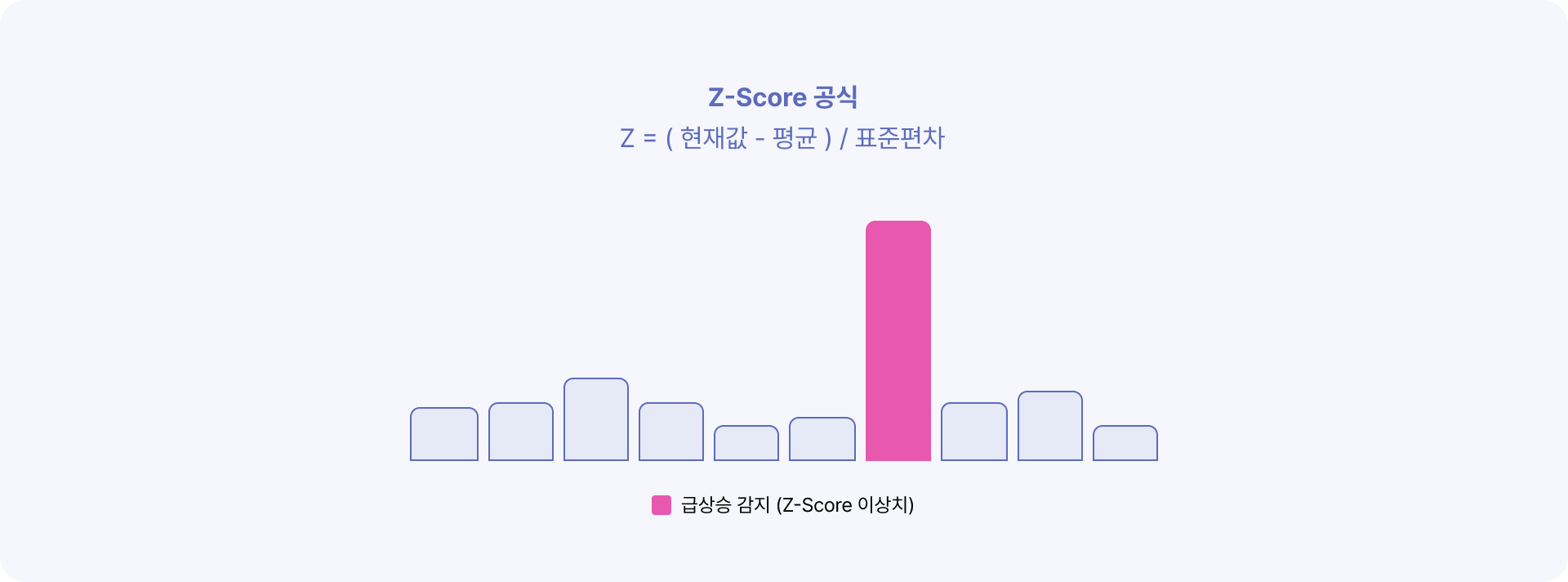 Z-Score 공식