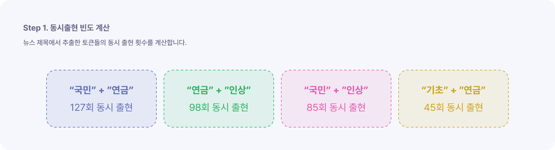 Step 1. 동시출현 빈도 계산