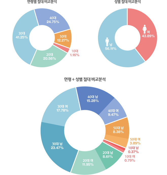 연령별 절대 비교분석, 성별 절대 비교분석, 연령+성별 절대 비교분석