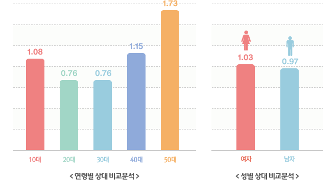 연령별 상대 비교분석, 성별 상대 비교분석