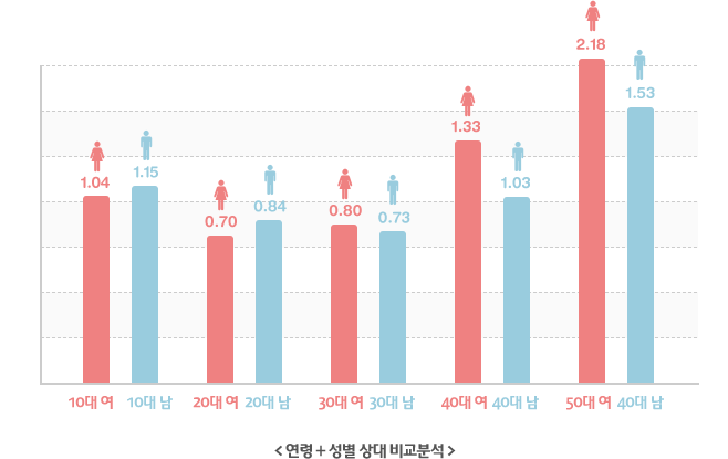 연령+성별 상대 비교분석