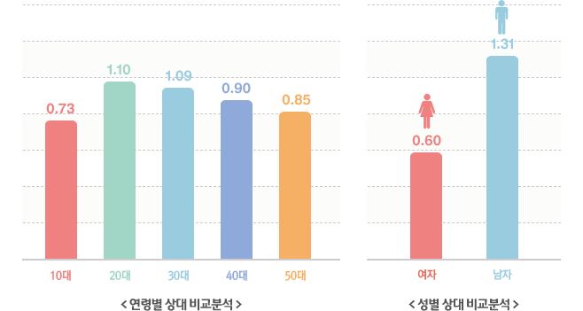 연령별 상대 비교분석, 성별 상대 비교분석