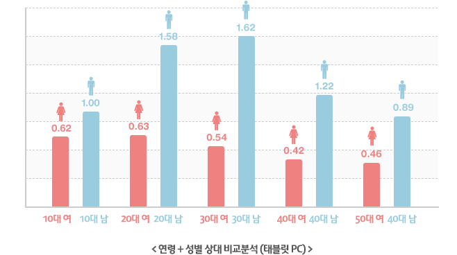 연령+성별 상대 비교분석(태블릿 pc)