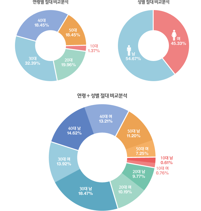 연령별 절대 비교분석, 성별 절대 비교분석, 연령+성별 절대 비교분석