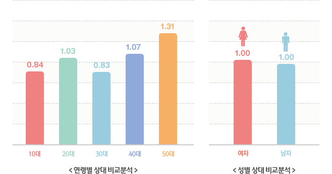 연령별 상대 비교분석, 성별 상대 비교분석