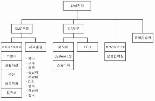 [조직도]삼성전자, 조직 어떻게 바뀌었나