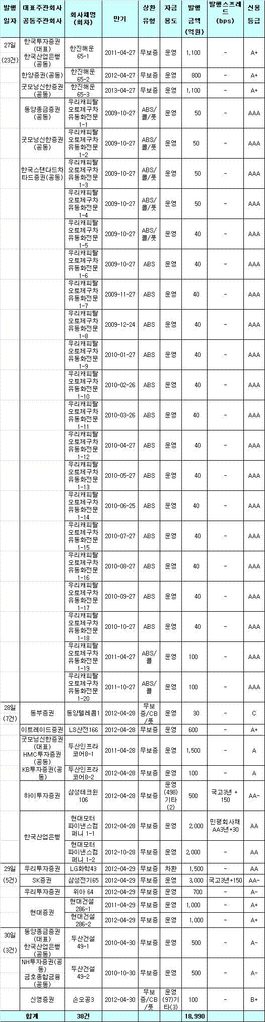 다음주 회사채 38건 1조8990억원 발행 예정