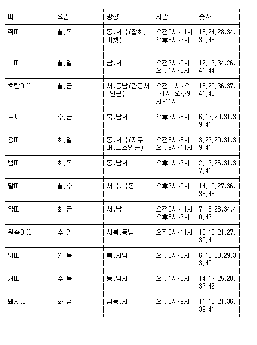 범띠, 로또 행운 월,금 구입시 높다?(종합) 범띠, 로또 행운 월,금 구입시 높다?(종합)
