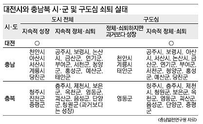 충남 내륙·충북 동북지역 '쇠퇴중'