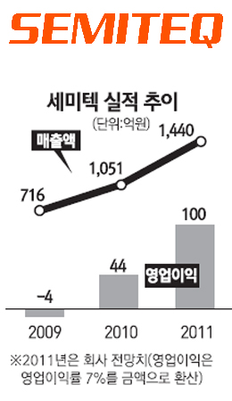 [네오스타즈] 세미텍 