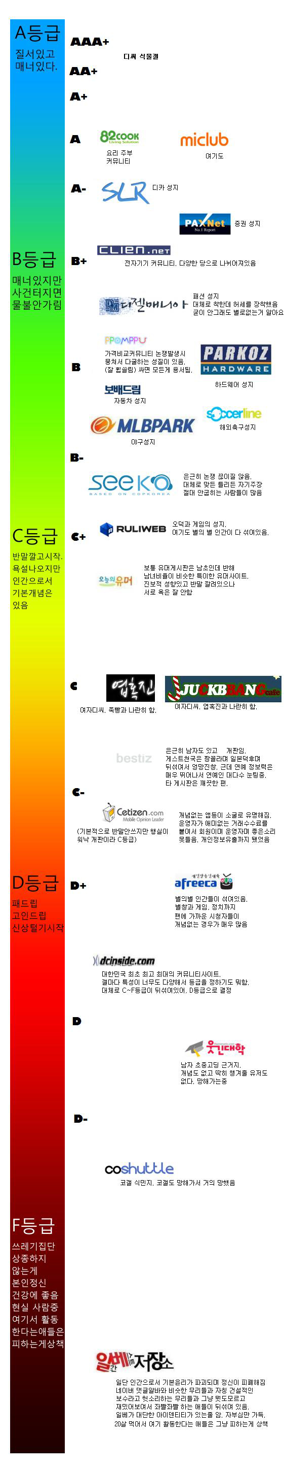 인터넷 커뮤니티 등급 공개, 매너부터 윤리파괴까지..