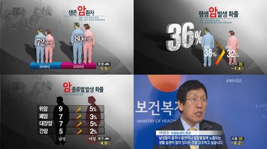 평생 암 걸릴 확률 36%..남성이 확률 더 높아 평생 암 걸릴 확률 36%..남성이 확률 더 높아