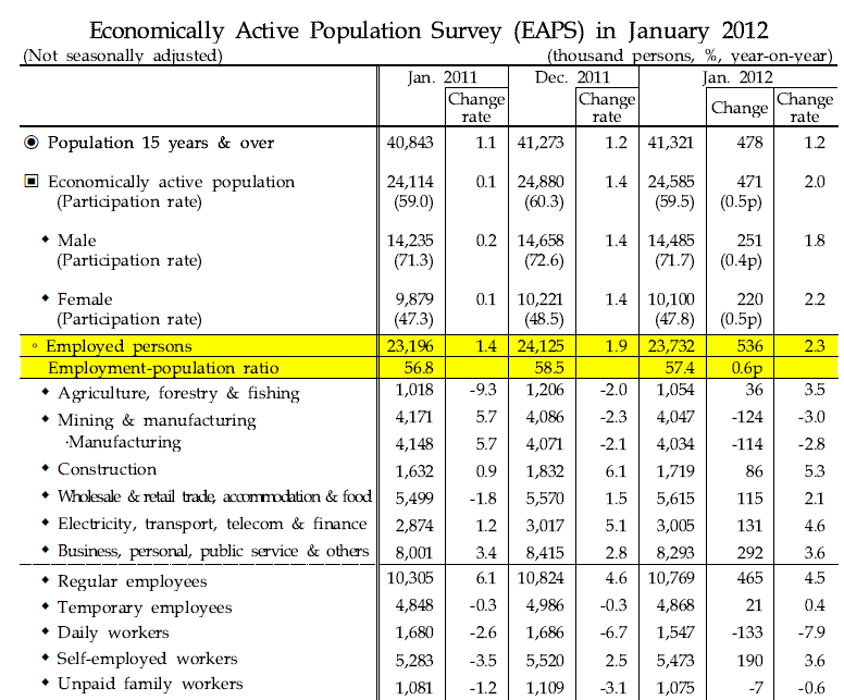 [Press Release]Employment situation in January 2012 (February 15, 2012)