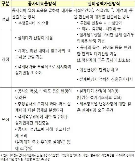 건설설계 난이도 따라 합리적 대가 지급 | Daum 부동산 건설설계 난이도 따라 합리적 대가 지급 | Daum 부동산